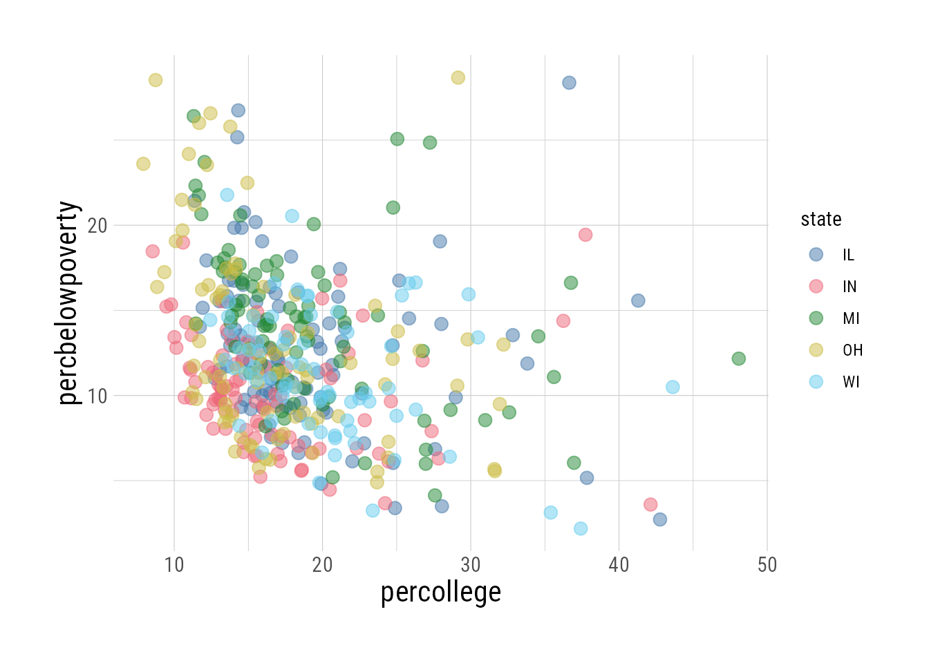 Percent of population with a college degree vs. percent of population below the poverty line, by state.  Data from `ggplot2::midwest`